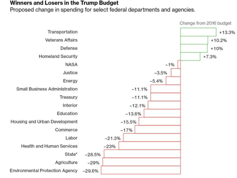 Nlihc Budget Chart