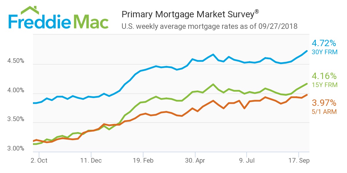 Freddie Mac Sept. 27