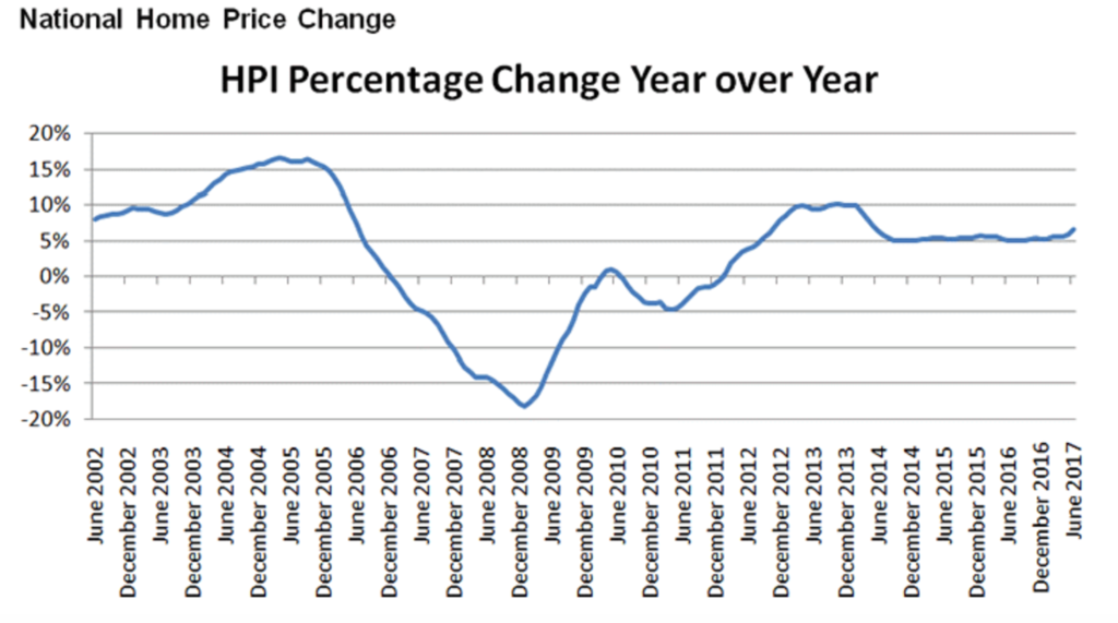 CoreLogic: Rising home prices overheating these 4 major housing markets