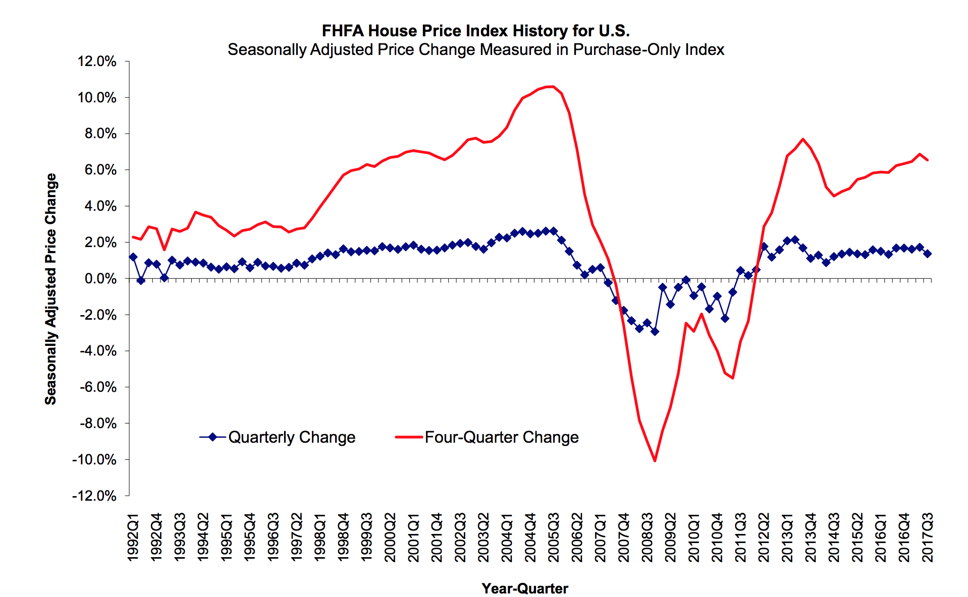 FHFA reports home price increase of 1.4% for Q3 - Sierra ...